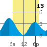 Rio Vista tide chart for Sunday, April 13, 2025