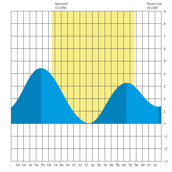 Rio Vista tide chart for Monday, April 14, 2025