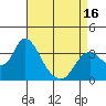 Rio Vista tide chart for Wednesday, April 16, 2025