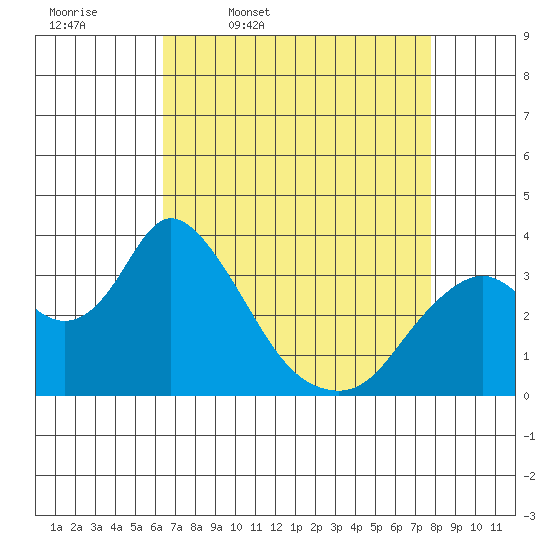 Rio Vista tide chart for Friday, April 18, 2025