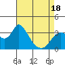 Rio Vista tide chart for Friday, April 18, 2025