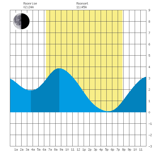 Rio Vista tide chart for Sunday, April 20, 2025