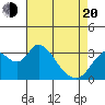 Rio Vista tide chart for Sunday, April 20, 2025