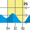 Rio Vista tide chart for Monday, April 21, 2025