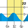 Rio Vista tide chart for Tuesday, April 22, 2025