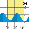 Rio Vista tide chart for Thursday, April 24, 2025