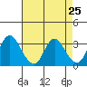 Rio Vista tide chart for Friday, April 25, 2025