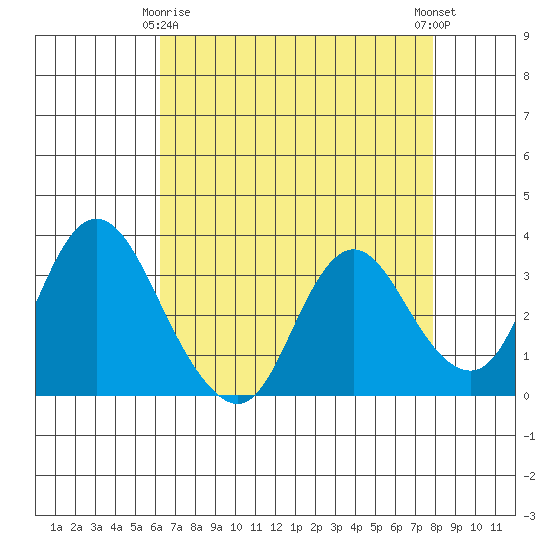 Rio Vista tide chart for Saturday, April 26, 2025