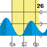Rio Vista tide chart for Saturday, April 26, 2025