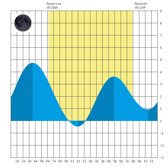 Rio Vista tide chart for Sunday, April 27, 2025