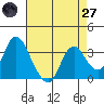 Rio Vista tide chart for Sunday, April 27, 2025
