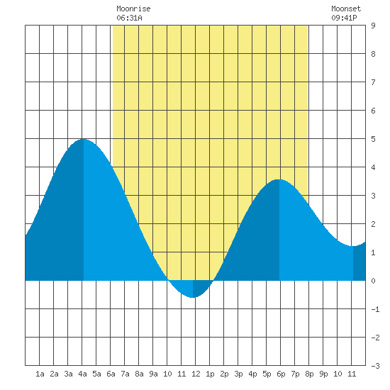 Rio Vista tide chart for Monday, April 28, 2025