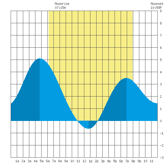 Rio Vista tide chart for Tuesday, April 29, 2025