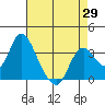 Rio Vista tide chart for Tuesday, April 29, 2025
