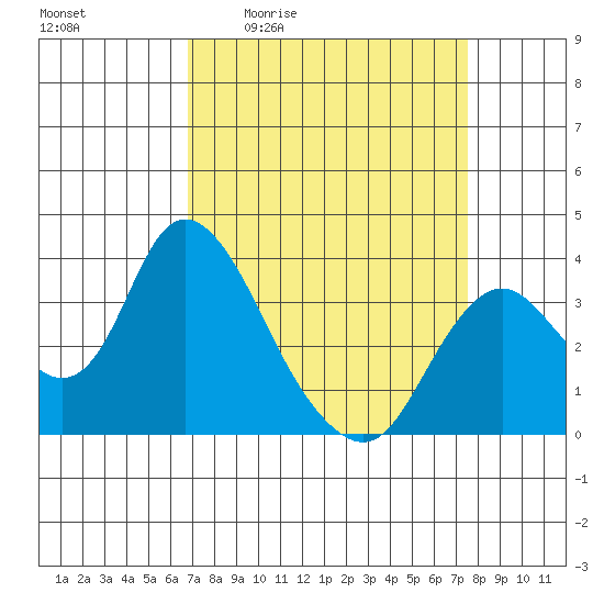 Rio Vista tide chart for Wednesday, April 2, 2025