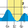 Rio Vista tide chart for Wednesday, April 2, 2025