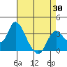 Rio Vista tide chart for Wednesday, April 30, 2025