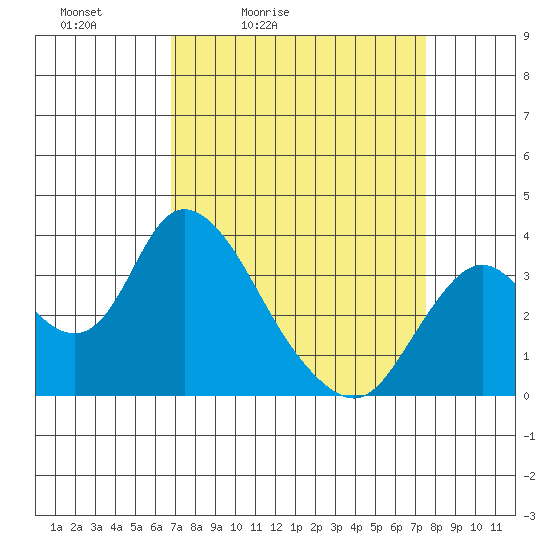 Rio Vista tide chart for Thursday, April 3, 2025