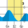 Rio Vista tide chart for Thursday, April 3, 2025