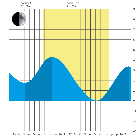 Rio Vista tide chart for Friday, April 4, 2025