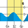 Rio Vista tide chart for Sunday, April 6, 2025