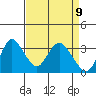 Rio Vista tide chart for Wednesday, April 9, 2025