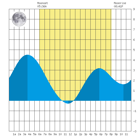 Rio Vista tide chart for Monday, May 12, 2025