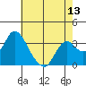 Rio Vista tide chart for Tuesday, May 13, 2025