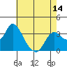 Rio Vista tide chart for Wednesday, May 14, 2025