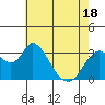 Rio Vista tide chart for Sunday, May 18, 2025