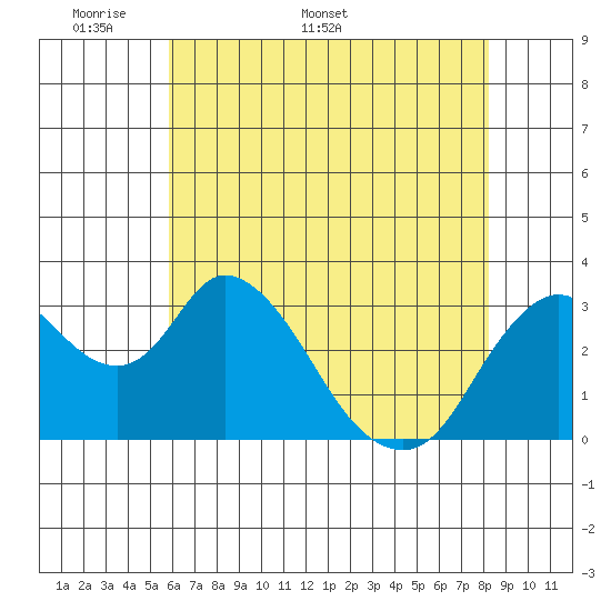 Rio Vista tide chart for Monday, May 19, 2025