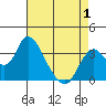 Rio Vista tide chart for Thursday, May 1, 2025