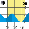 Rio Vista tide chart for Tuesday, May 20, 2025