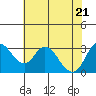 Rio Vista tide chart for Wednesday, May 21, 2025