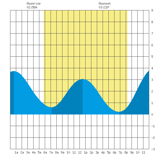 Rio Vista tide chart for Thursday, May 22, 2025