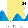 Rio Vista tide chart for Saturday, May 24, 2025