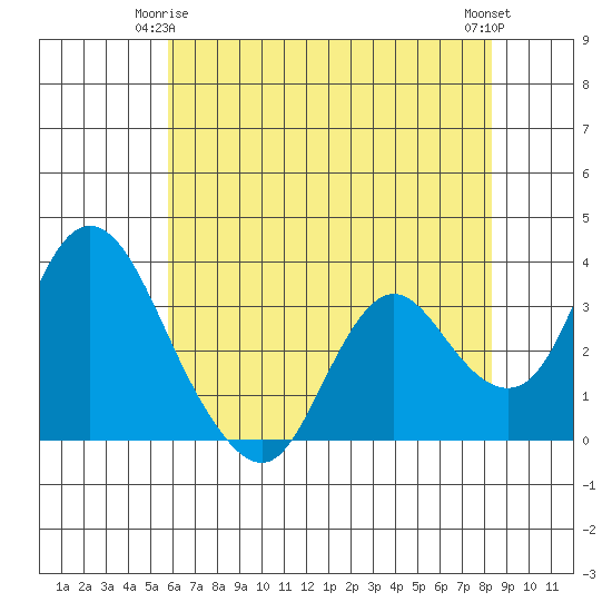 Rio Vista tide chart for Sunday, May 25, 2025
