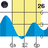 Rio Vista tide chart for Monday, May 26, 2025