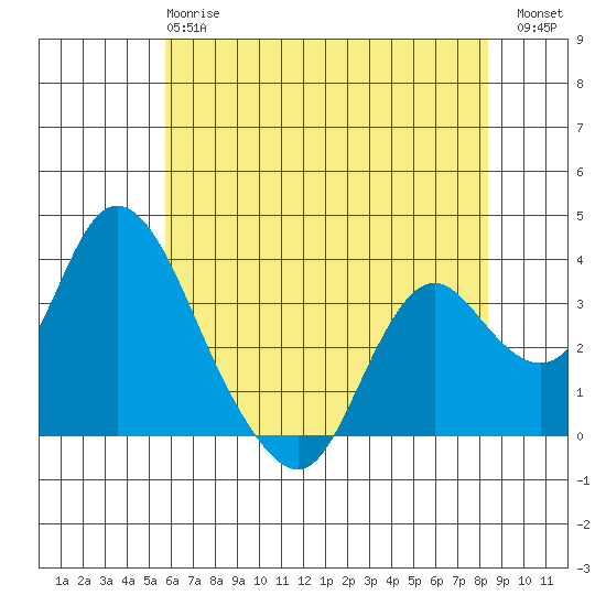 Rio Vista tide chart for Tuesday, May 27, 2025