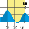 Rio Vista tide chart for Friday, May 30, 2025