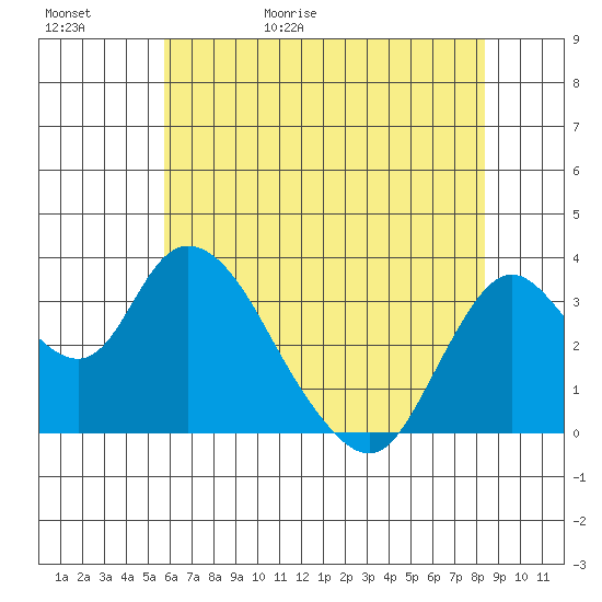Rio Vista tide chart for Saturday, May 31, 2025