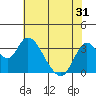 Rio Vista tide chart for Saturday, May 31, 2025