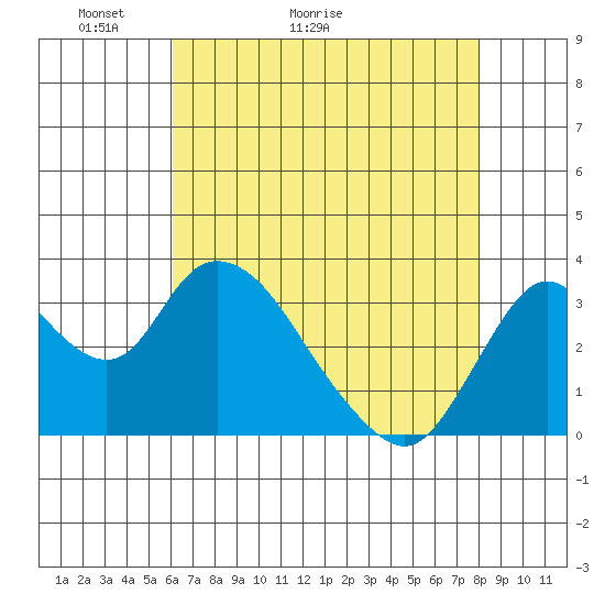 Rio Vista tide chart for Saturday, May 3, 2025