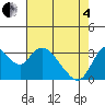 Rio Vista tide chart for Sunday, May 4, 2025