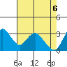 Rio Vista tide chart for Tuesday, May 6, 2025