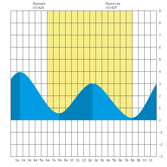 Rio Vista tide chart for Wednesday, May 7, 2025