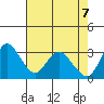 Rio Vista tide chart for Wednesday, May 7, 2025