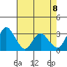 Rio Vista tide chart for Thursday, May 8, 2025