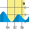 Rio Vista tide chart for Friday, May 9, 2025