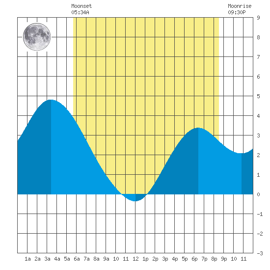 Rio Vista tide chart for Wednesday, June 11, 2025